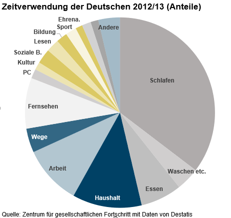 Digitalisierung und unsere Zeit