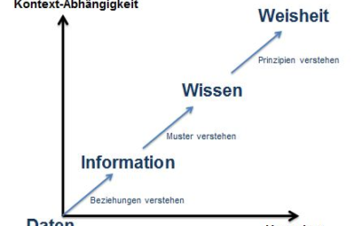 Weisheit der Digitalisierung