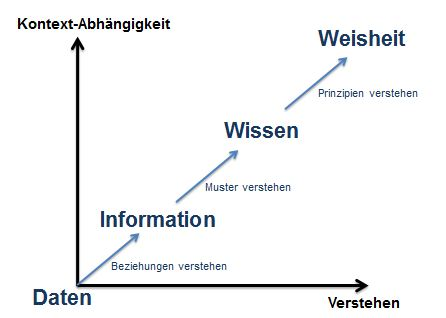 Weisheit der Digitalisierung