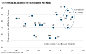 Vertrauen in Medien