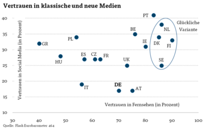 Vertrauen im digitalen Zeitalter