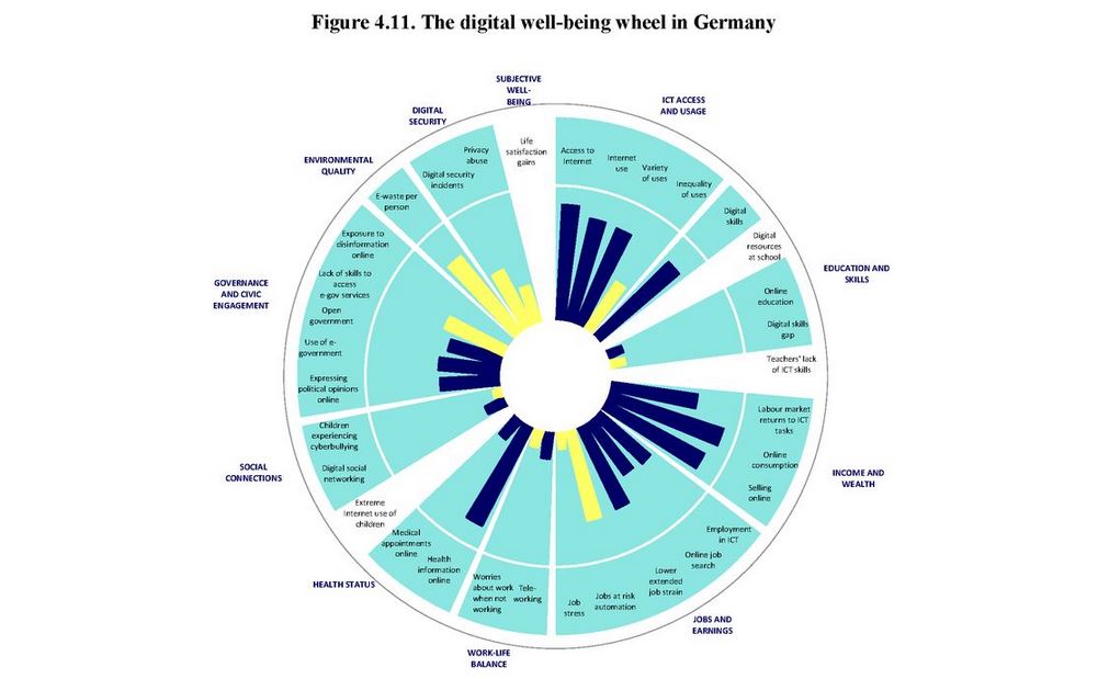 Die OECD zu Lebensqualität und Digitalisierung