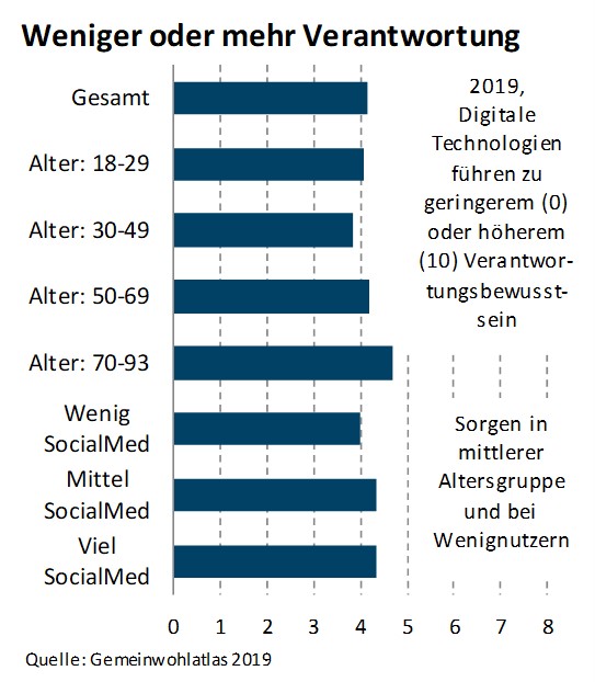 Digitalisierung für Selbstbestimmung und Verantwortung